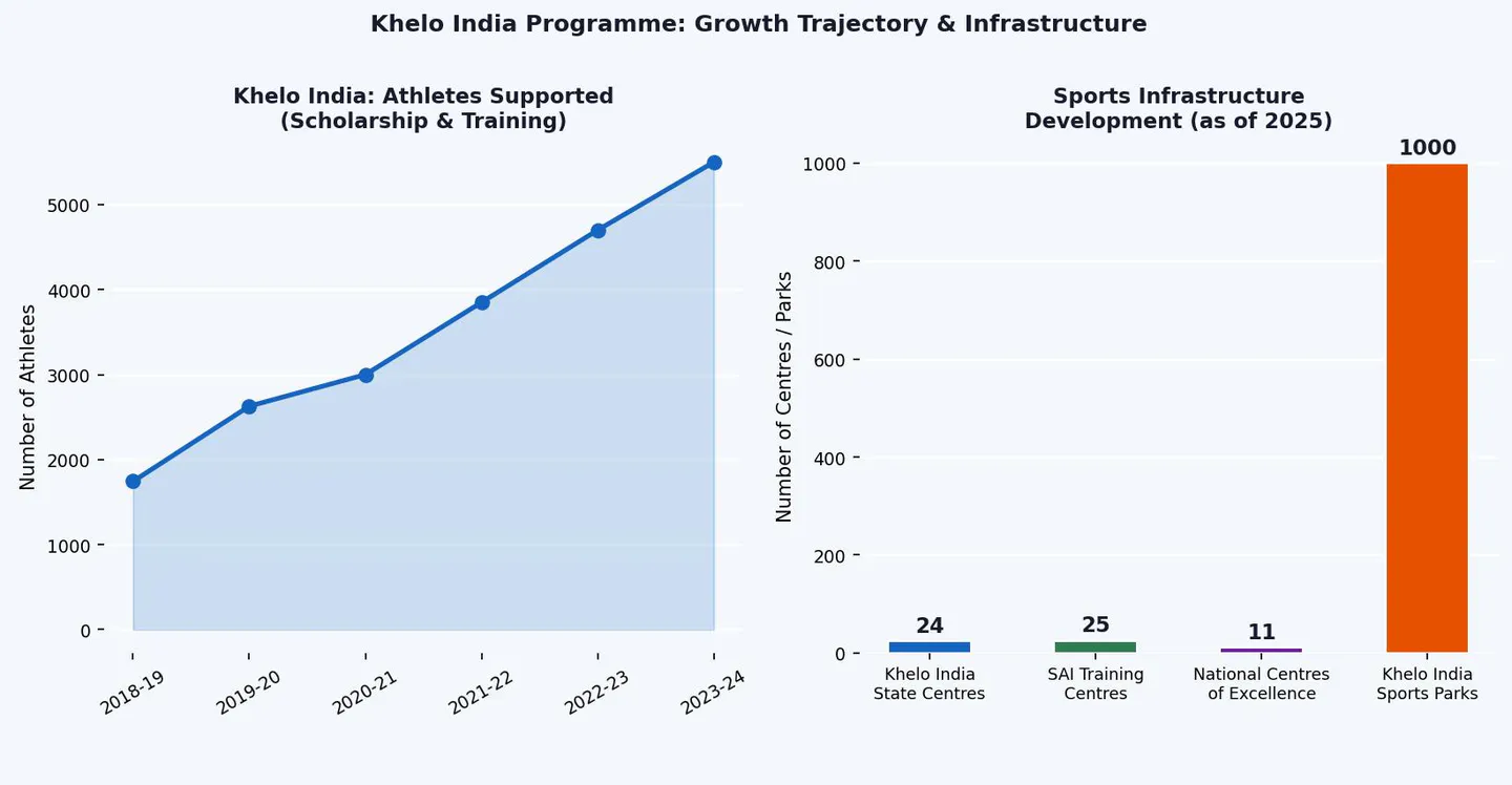 Figure 3. Khelo India Programme: Athlete Support Growth (2018-2024) and Sports Infrastructure Development as of 2025. Sources: SAI; MYAS Annual Reports.