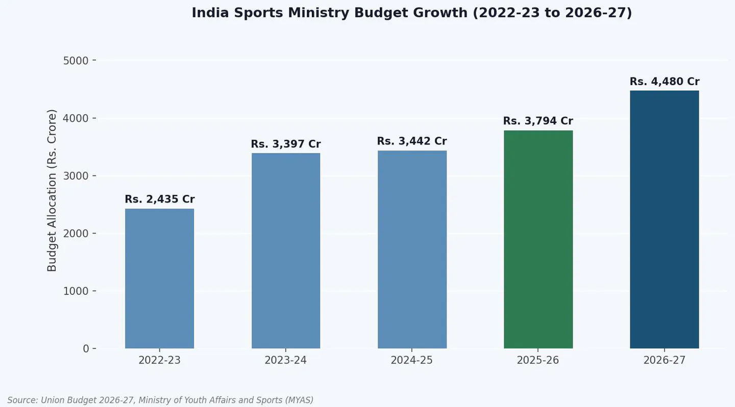 Figure 1. India Sports Ministry Budget Growth: Rs. 2,435 Crore (2022-23) to Rs. 4,480 Crore (2026-27). Source: MYAS, Union Budget Documents.