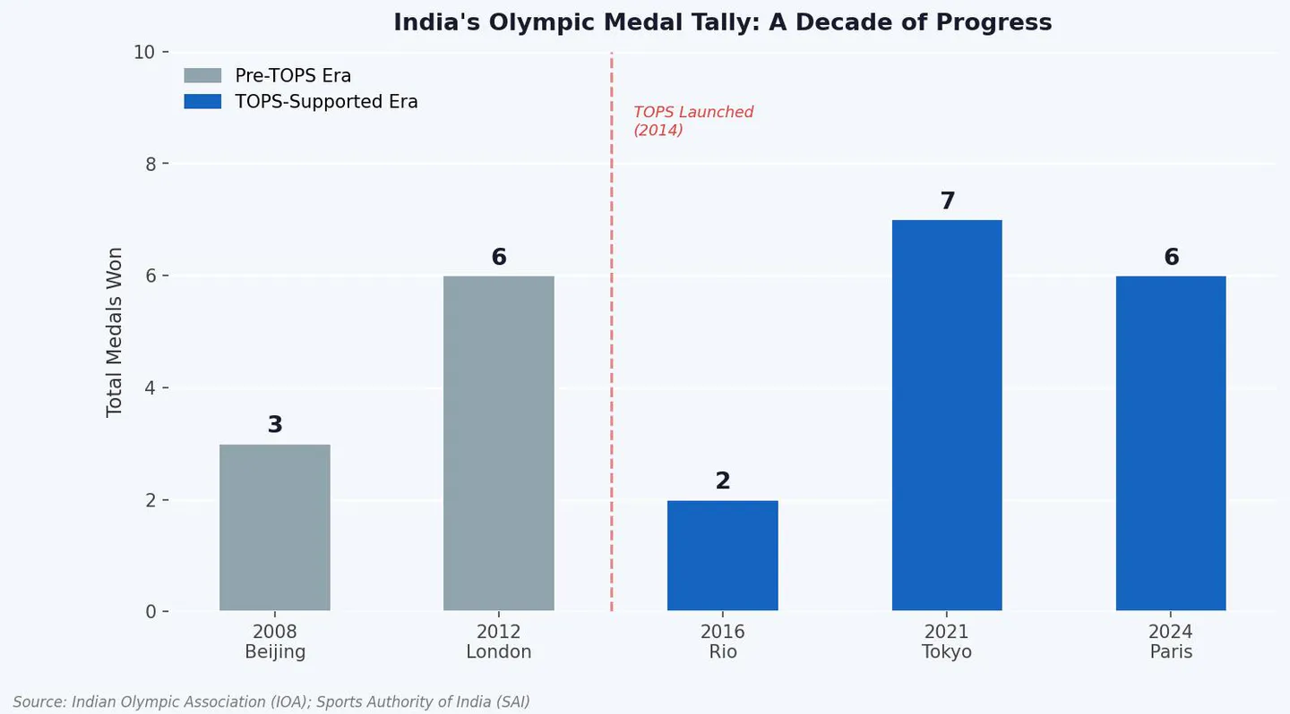 Figure 4. India's Olympic Medal Tally (2008-2024): Progress in the TOPS-Supported Era. Sources: IOA; SAI.