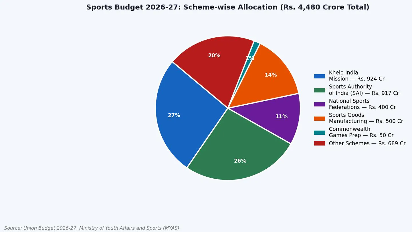 Figure 2. Sports Budget 2026-27: Scheme-wise Allocation across Key Programmes. Source: Union Budget 2026-27, MYAS.