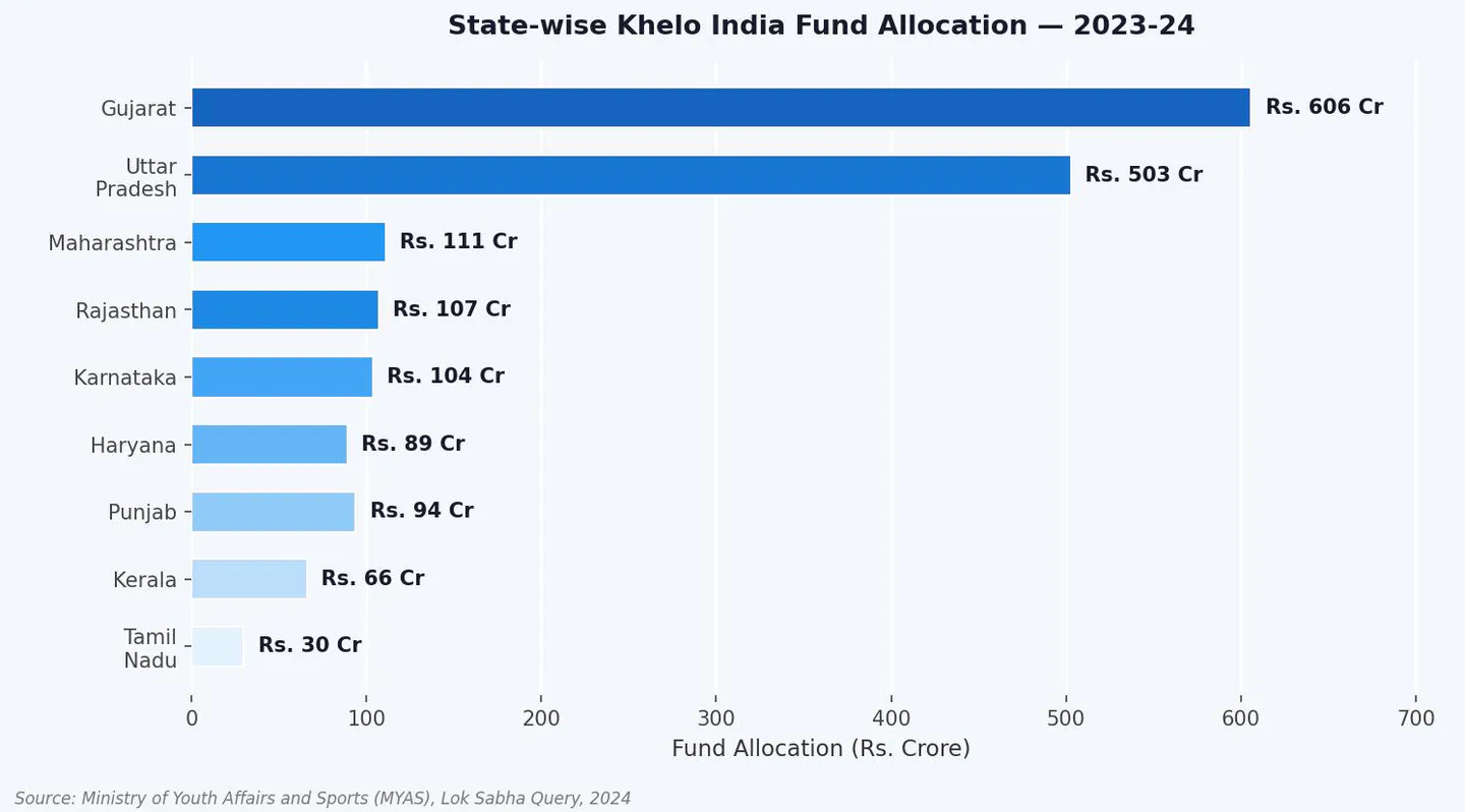 Figure 5. State-wise Khelo India Fund Allocation, 2023-24 (Selected States). Source: MYAS, Lok Sabha Query 2024.