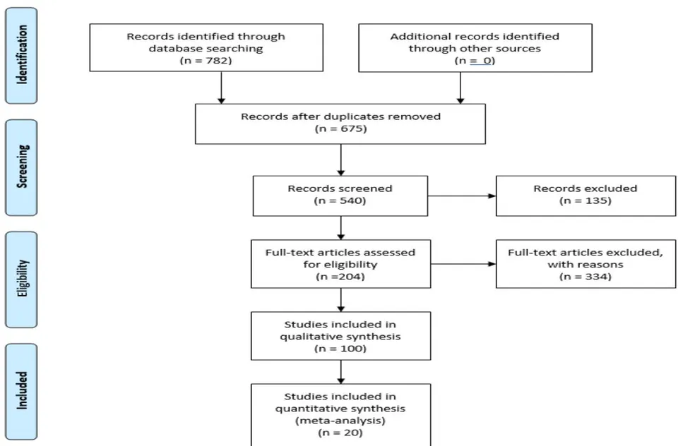 Figure 6: PRISMA Flow Diagram for the Meta-Analysis (Vu-Ngoc et al., 2018)