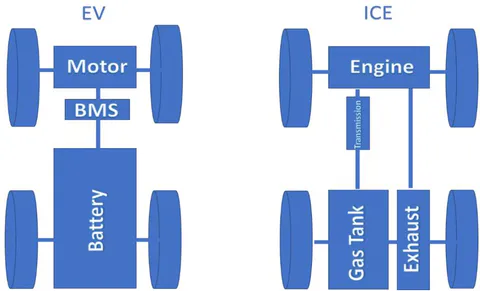 Figure 3: Basic building blocks of ICE based cars and EVs
