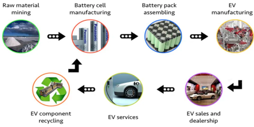 Figure 4: EV supply chain