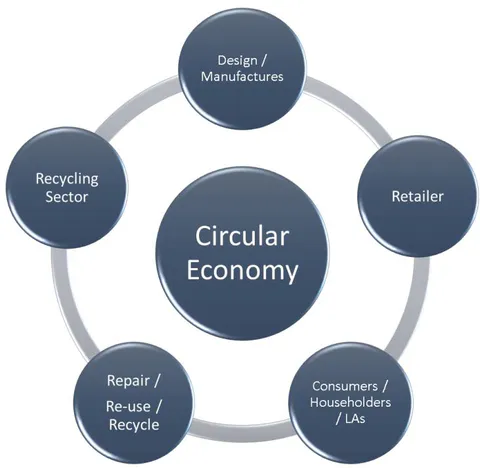 Figure 2: Circular economy
