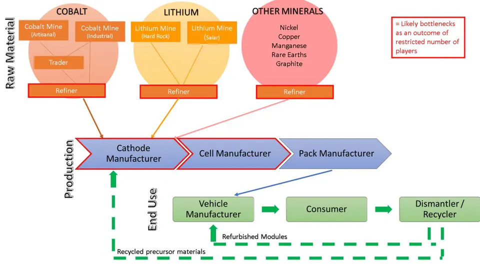 Figure 5: EV Battery production - Supply Chain