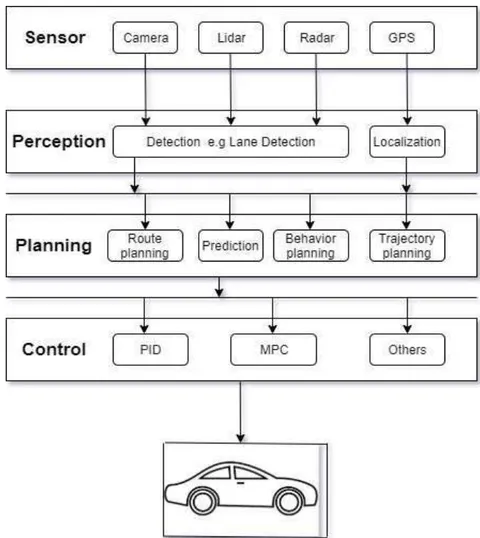 Fig. 2: An example of self-driving car architecture