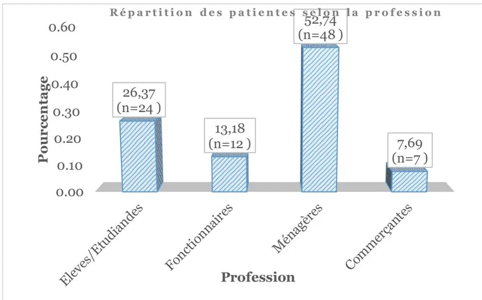 Figure 3: Répartition selon la profession