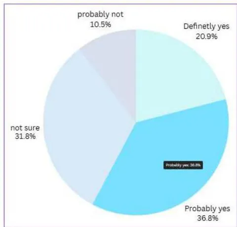 Figure 4: Intention to Purchase an EV as your next vehicle
