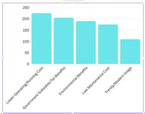 Figure 2: Factors that would MOTIVATE you to purchase an EV (Multiple Responses Allowed)