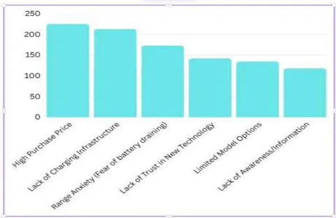 Figure 3: Factors that PREVENT you from purchasing an EV (Multiple Responses Allowed)