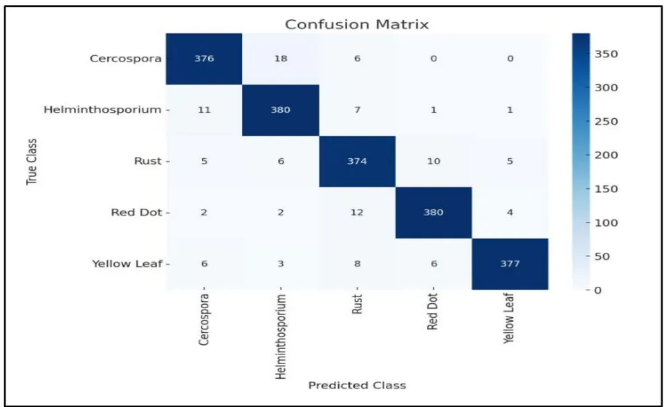 Figure 4: Confusion Matrix
