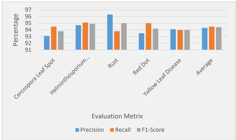 Figure 3: Evaluation of Disease Class