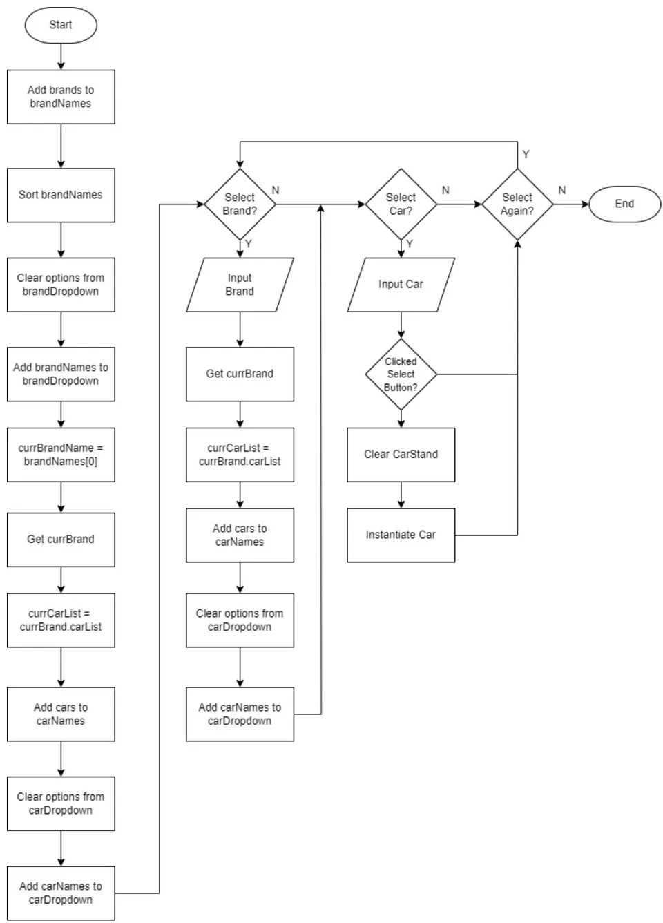 Figure 4: Car Search Flowchart
