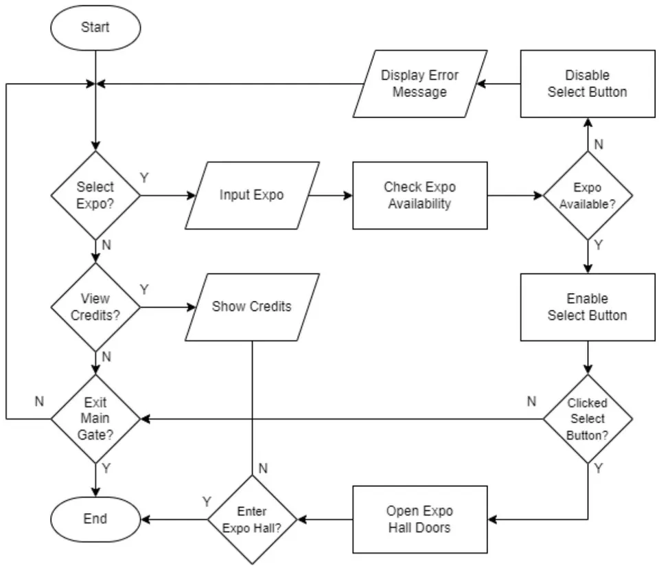 Figure 2: Main Gate Flowchart