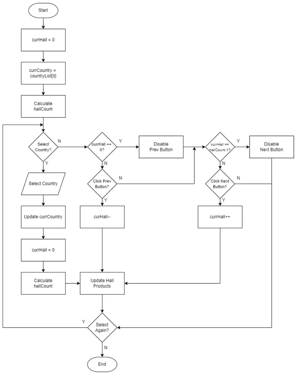 Figure 3: Choose Category Flowchart