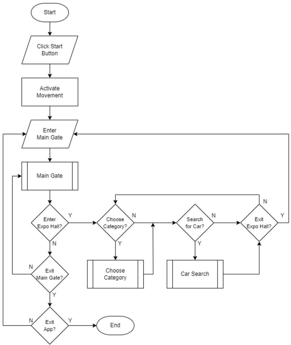 Figure 1: Main Application Flowchart
