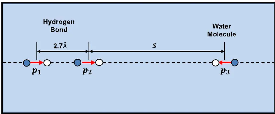 Fig. 7: H-bond is shown plus a water molecule at some distance s away.