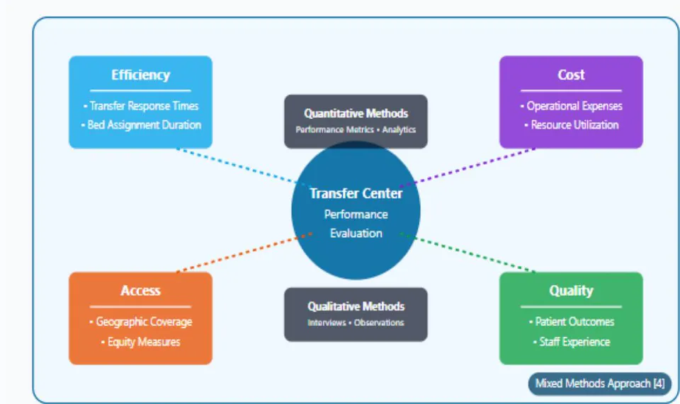 Fig. 1: Healthcare Transfer Center Performance Transformation Framework. [3, 4]