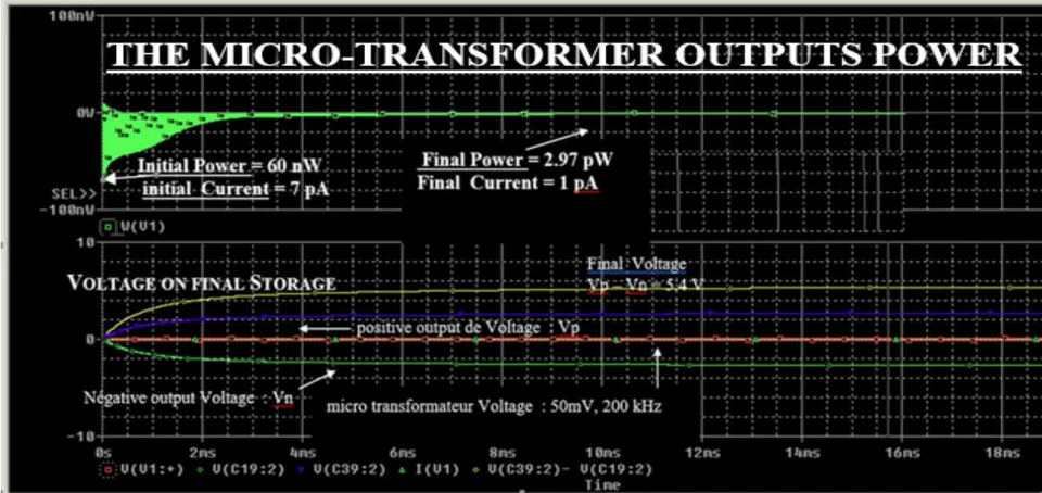 Figure 31: SPICE simulations of voltages, current, power consumed by the autonomous electronics for the transformation into direct voltage (5.4 V) of an alternating input signal of 50 mV, frequency = 150 kHz, number of stages = 14, coupling capacities = 20 pF, storage capacity = 10 nF. We note the extreme weakness of the electrical power required at the start of the conversion of the power peaks (60 nW) and at the end (2 pW). This transformation requires 4 milliseconds