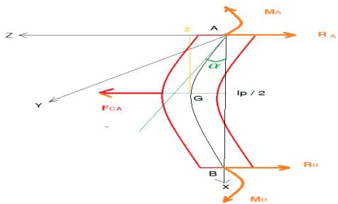 Figure 7: Piezoelectric bridge Cutting Reactions and Bending Moment, Deflection