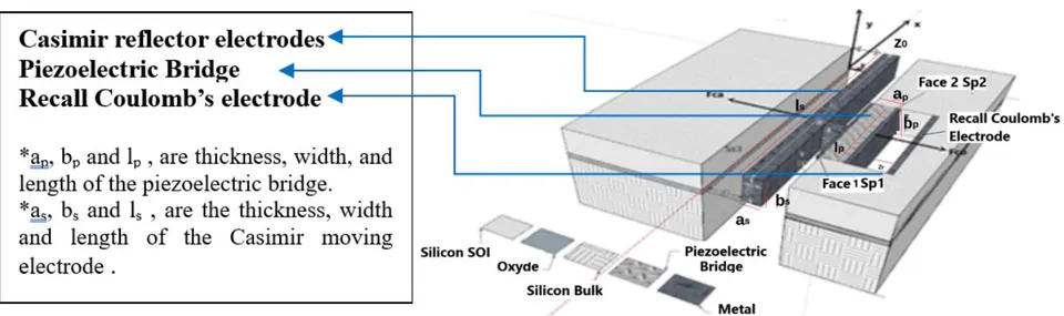 Fig. 4: Vue of the top of device, Axes, Forces, Casimir's Electrodes
