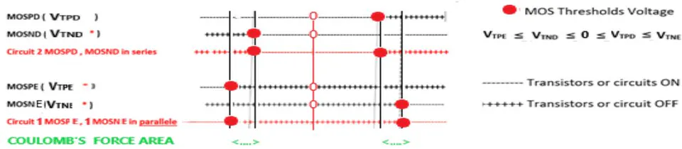Figure 1: Distribution of the threshold voltages of enriched and depleted N and P MOS switches.