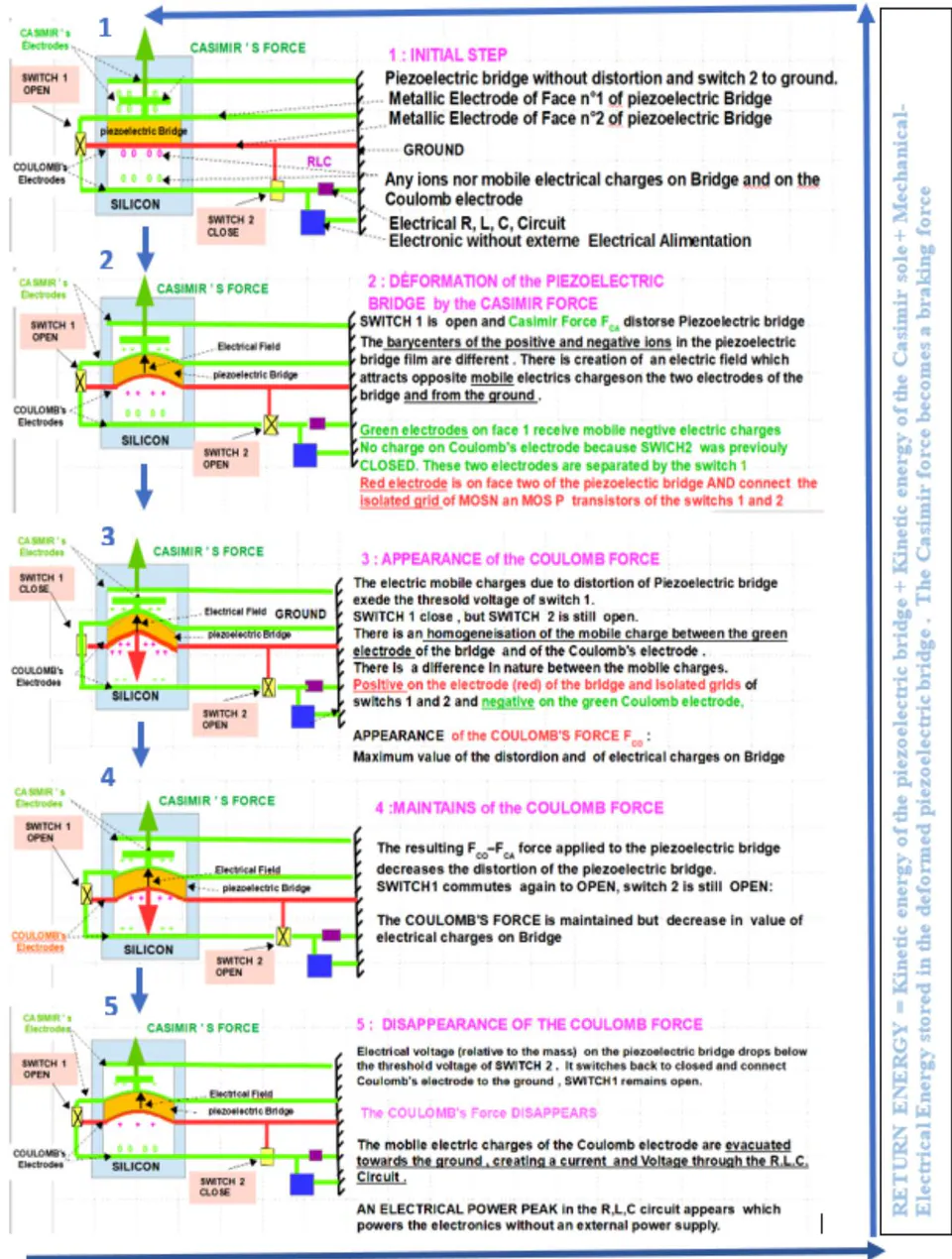Fig. 26: Overview of the 5 successive and repetitive steps of the M.E.M.S.