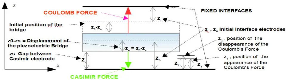 Figure 6: Axes, Forces, Casimir's Electrodes