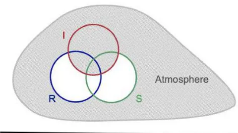 Figure 1: Matter (M), among other things in the form of the biological register, as well as the three registers of the Ideal: the Real (R), Symbolic (S) and Imaginary (I), with atmosphere as a feeling projected into space. The Phenomenal of the Imaginary or the Atmospheric is shaded