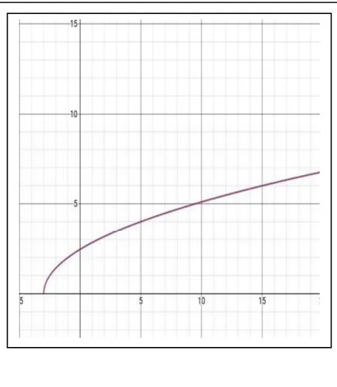 Figure 10: Graphical representation of generic imaginary part of space dependent on time, based on equation (82)