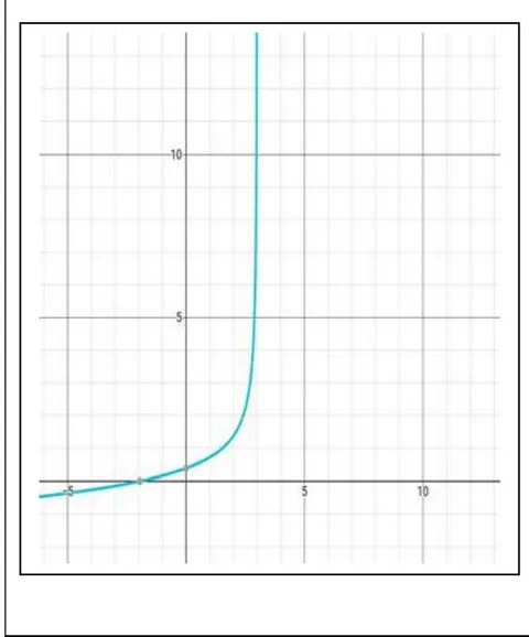 Figure 4: Graphical representation of imaginary part of space dependent on time, based on equation (76)