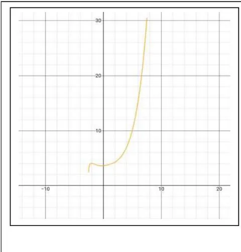 Figure 3: Graphical representation of real part of space dependent on time, based on equation (75)
