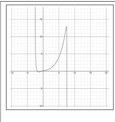 Figure 5: Graphical representation of the real part of speed dependent on energy based on equation (77)