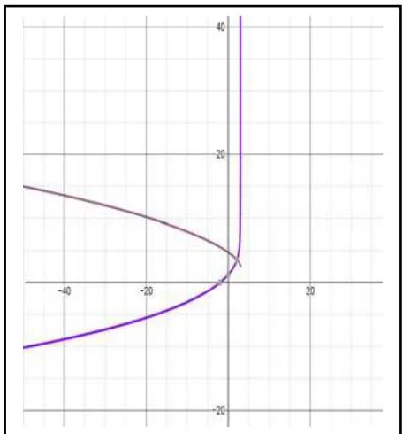 Figure 31: Representation of equation (75) of space and (77) of speed in the same plane