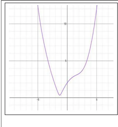 Figure 9: Graphical representation of generic real part of space dependent on time, based on equation (79)