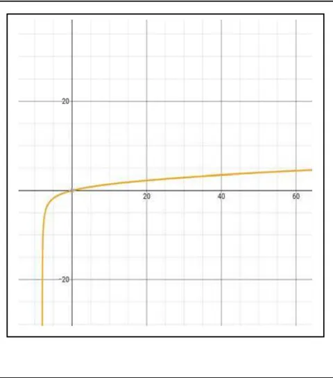 Figure 14: Graphical representation of generic imaginary part of speed dependent on time, based on equation (84)