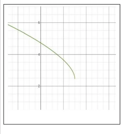 Figure 1: Graphical representation of real part of space dependent on energy based on equation (75)