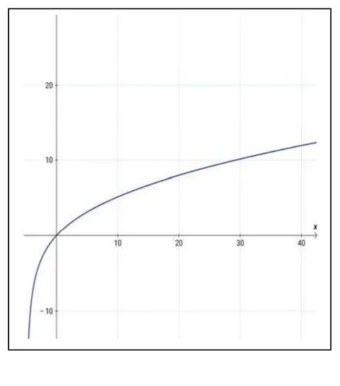 Figure 7: Graphical representation of the real part of speed dependent on time, based on equation (77)
