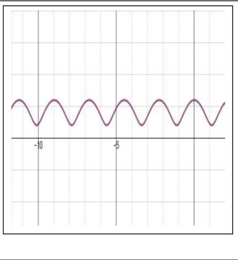 Figure 8: Graphical representation of imaginary part of speed dependent on time, based on equation (78)