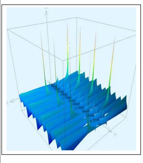 Figure 17: 3-dimensional representation of equation (76)