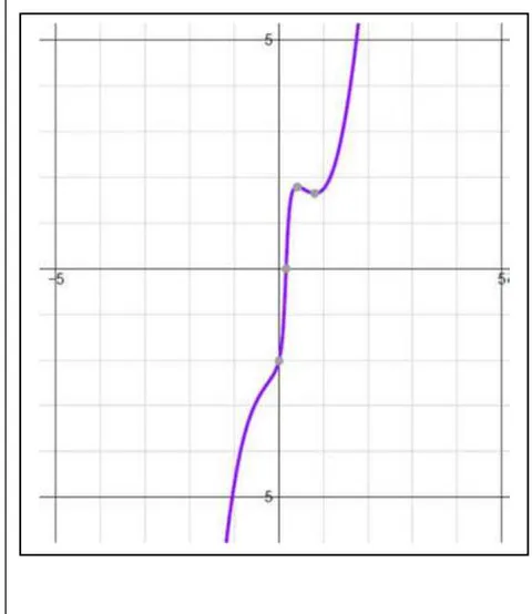 Figure 13: Graphical representation of generic real part of speed dependent on time, based on equation (86)