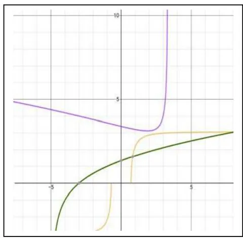 Figure 30: Graphing representation of equations (84) (green line), (86) (purple line) and (88) (yellow line)