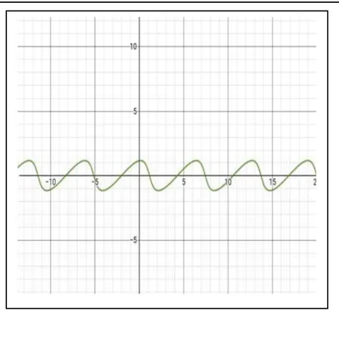 Figure 6: Graphical representation of imaginary part of speed dependent on energy based on equation (78)
