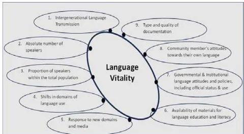 Figure 4: UNESCO Language Vitality Index (UNESCO 2009).