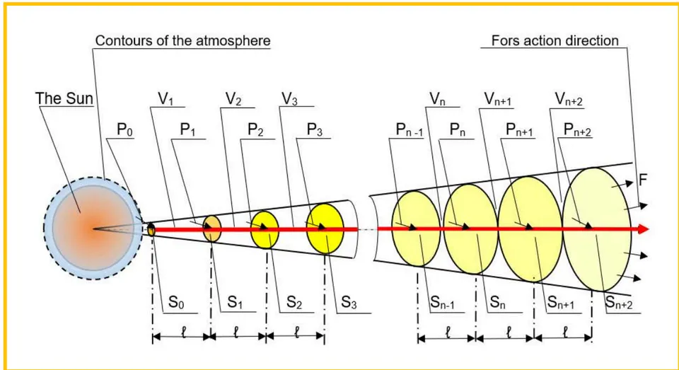 Figure 3: Principle of energy transfer of centrifugal thermal interaction in space.