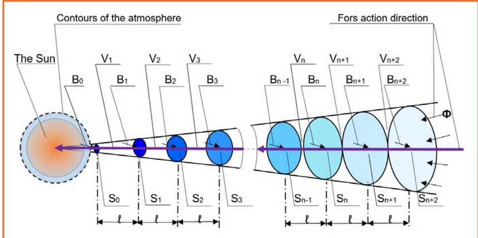 Figure 4: The principle of energy transfers by centripetal magnetic interaction in space.