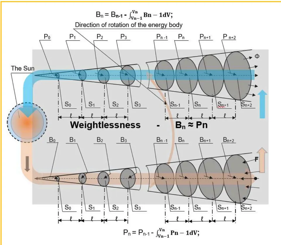 Figure 5: Illustration of weightlessness