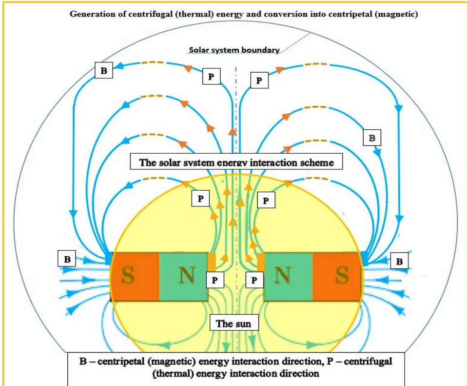 Figure 1: The principle of converting centrifugal (thermal) energy into centripetal (magnetic) one in the Solar system