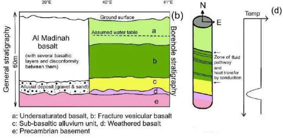 Figure 13: (a) Two dominant patterns of fractures and faulting across the Harrat Rahat and the Al-Madinah – Mecca region further north (adopted from: Coleman et al., 1983; Trippanera et al., 2019). One of them follows the left-lateral Najd Fault System (NFS) and its sympathetic parallel faults, while the other orthogonal normal faults are developed parallel to the Red Sea transforms. (b) Depicts the Borehole location, the general stratigraphy of the region from geological mapping and the borehole stratigraphy in NHR (after Al-Shaibani, 2003), (c) Conceptual model of fractures and faults in Madinah basalt in north part of NHR where the NFS is by far the most fault. The network of the fault system is supposedly amenable for fluid flow, and heat transfer to local streams or spring by conduction, (d) Schematic section of the major permeable fracture zone, including the fractured and vesicular basalt in the Medinah region, serve as fluid pathway, transmitting the heat by conduction and creating a probable temperature profile.